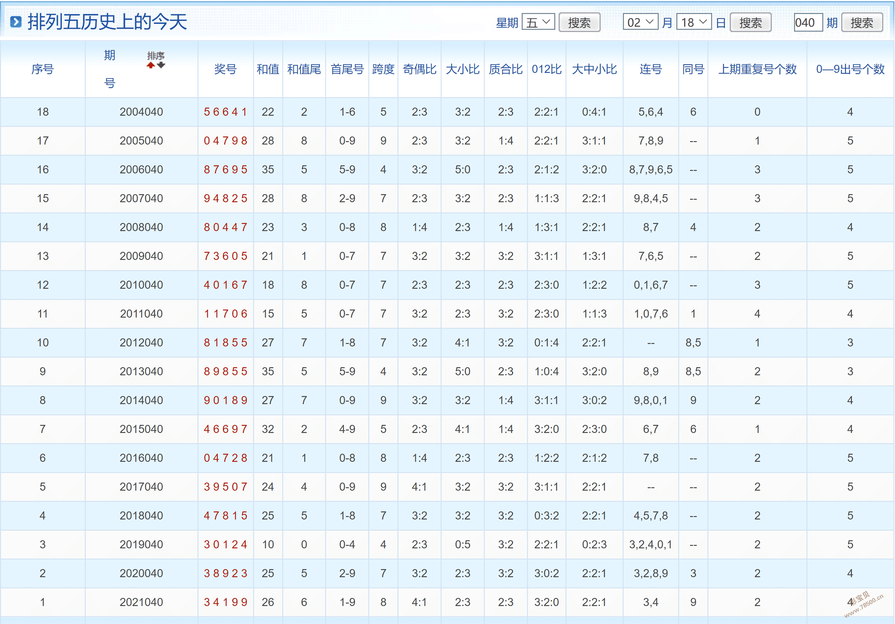 排列5开奖历史200期，回顾与展望