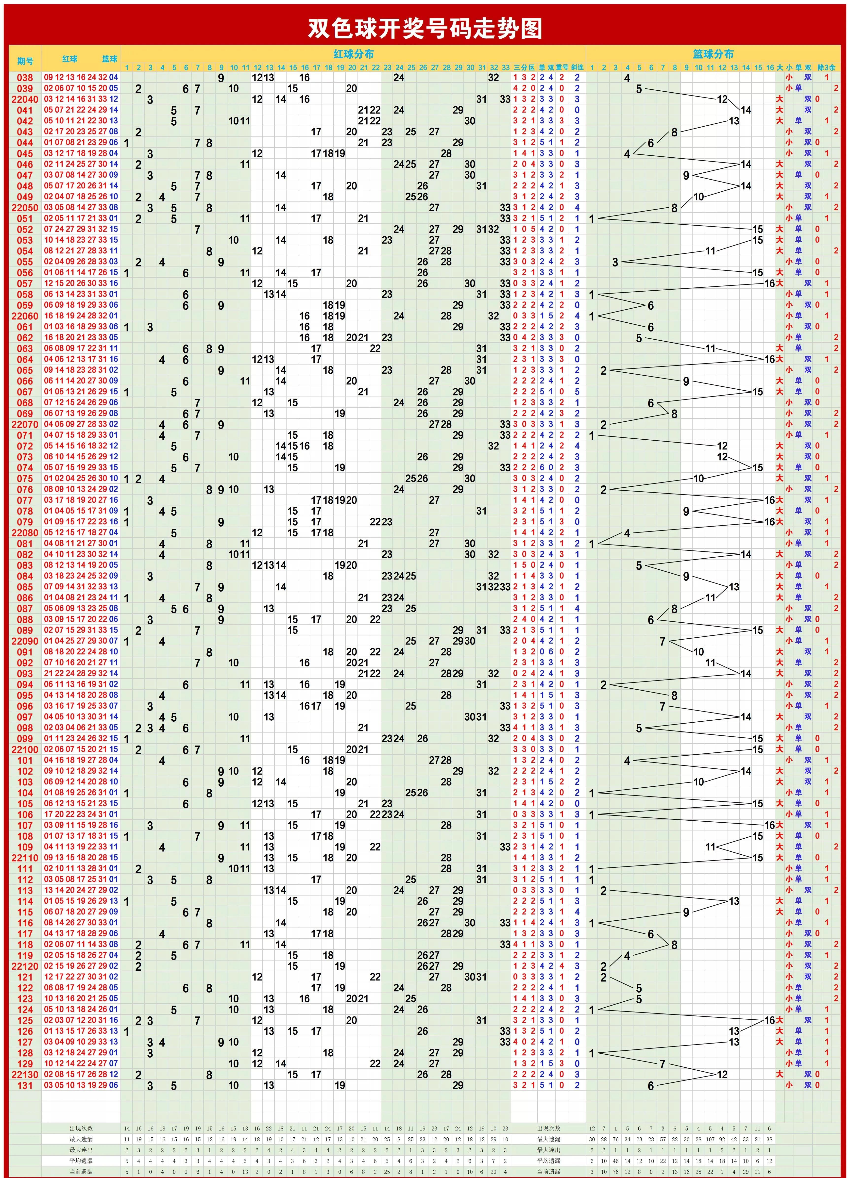 双色球开奖走势图