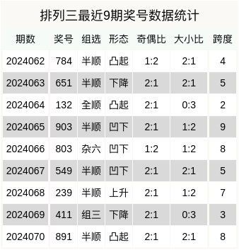 排三列，试机号、开机号与开奖号的奥秘