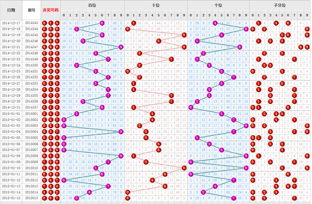 福彩3D走势图，200期带和值尾的深度解析与策略指南