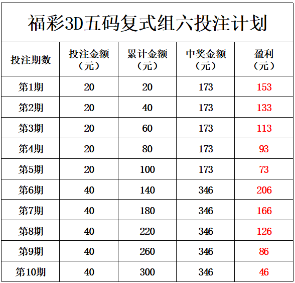 3D彩票，中2个号码的投注与成本分析