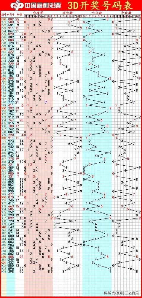 福彩3D近200期连线走势图，揭秘数字背后的奥秘