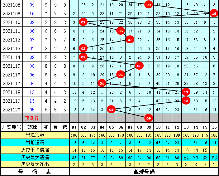 2021027期双色球走势分析，理性预测，乐享其中