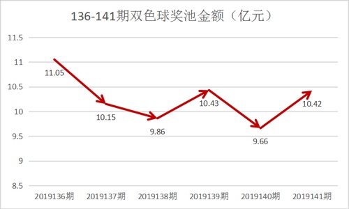 回顾与展望，双色球19年143期开奖结果深度解析