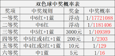 探讨双色球两张彩票中奖的算法与概率