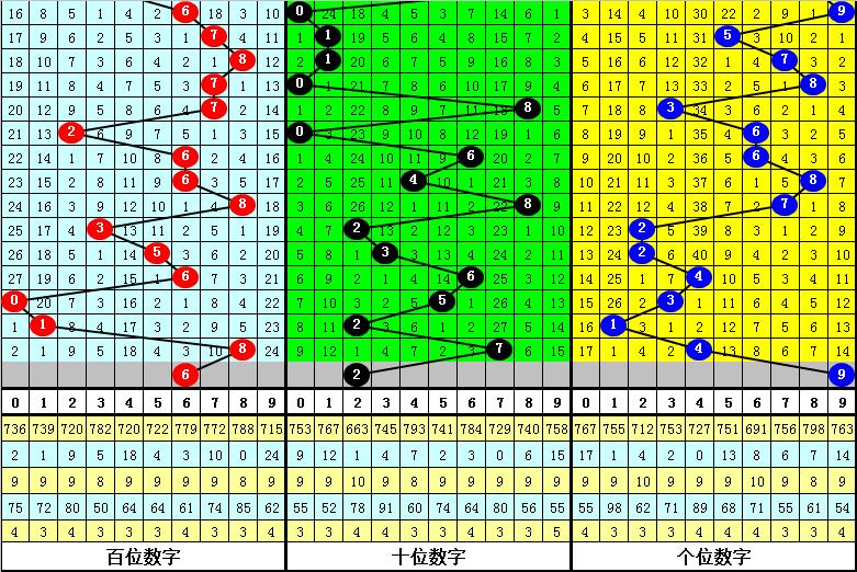 福彩3D，掌握差的计算方法，提升中奖概率