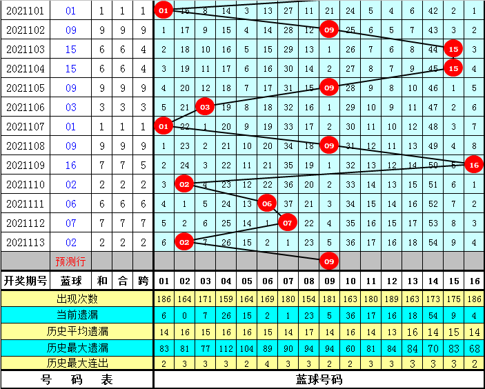 双色球116期围蓝号策略与心理分析