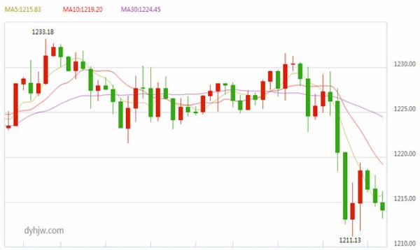 今日国际金价与黄金价格走势图深度解析