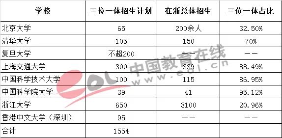 浙江大学三位一体招生模式，创新与卓越的融合